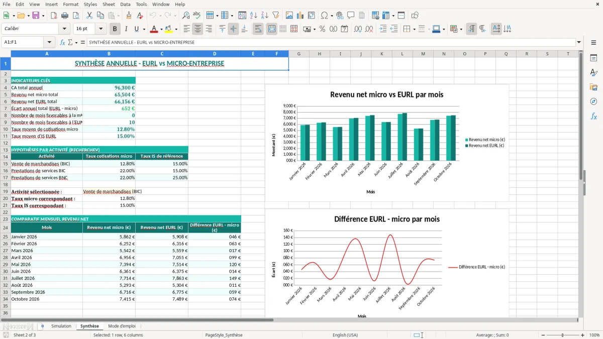 Capture 2 : feuille Synthèse - Modèle Excel simulation EURL vs micro excel